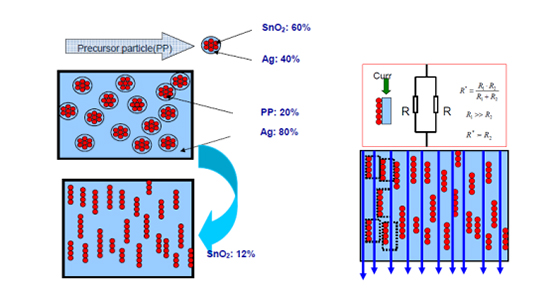 ΢�۽ṹ�����������ܵ�Ӵ���Ч�������Ϲ�ҵ��
