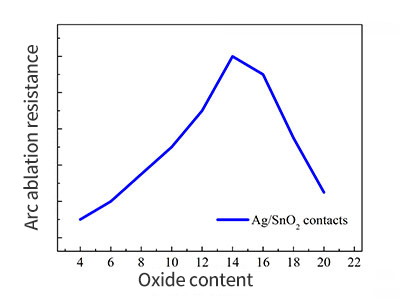 ��7��Arc ablation resistance